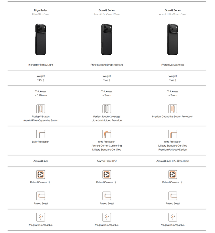 Comparison chart of Edge, GuardQ, and GuardQC phone cases with features and specifications.